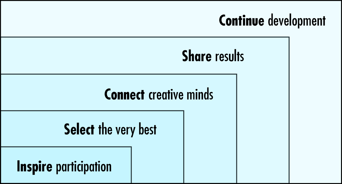 5_principles_of_co_creation