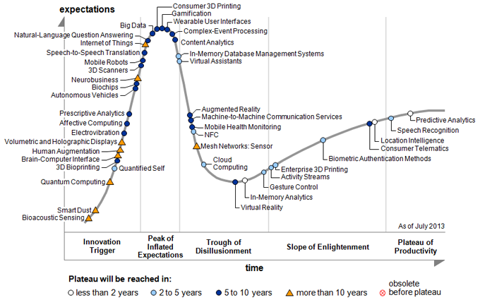 Hype Cycle for Emerging Technologies, 2013 