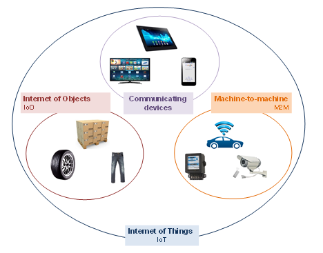 Internet of Things scope: from M2M to Communicating devices