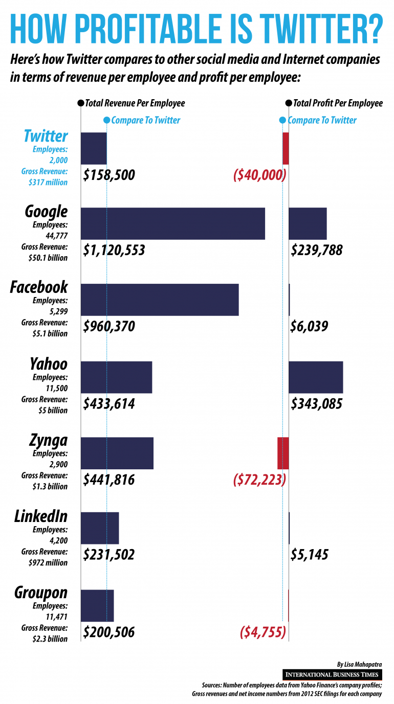 How Does Twitter Compare Against Facebook, LinkedIn And Other Social Media Companies