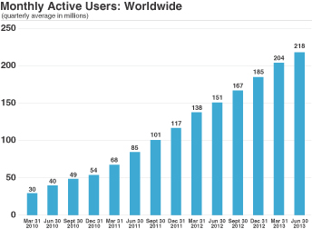 Twitter Monthly Active Users