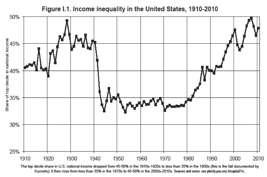 Inkomensongelijkheid in de VS (van 1910-2010)