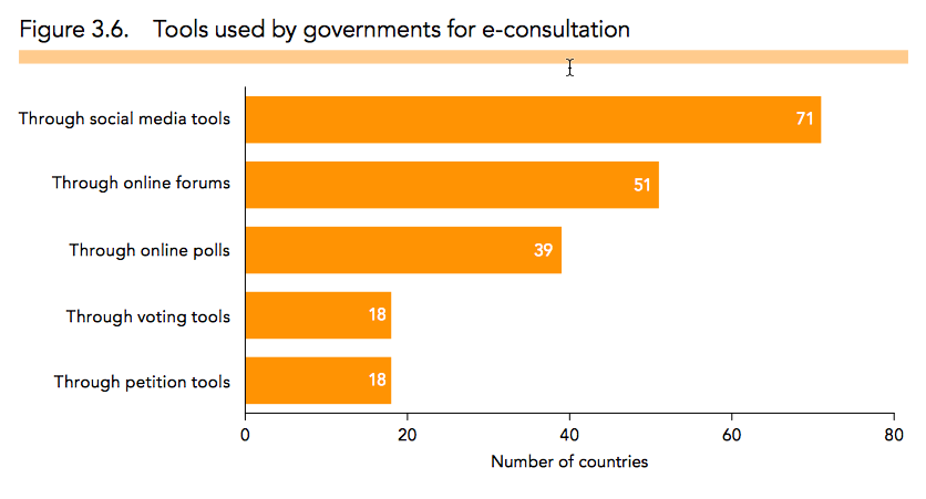 UN E-Government Survey